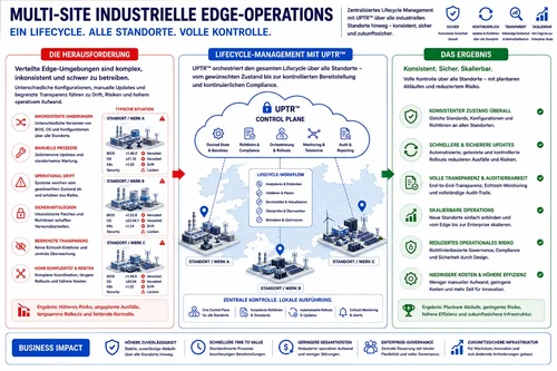 Multi-site-industrial-deployment-de