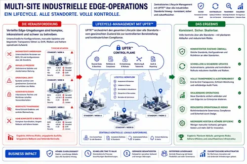 Multi-site-industrial-deployment-de