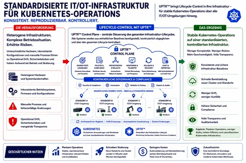 Standardized-ITOT-Kubernetes-de