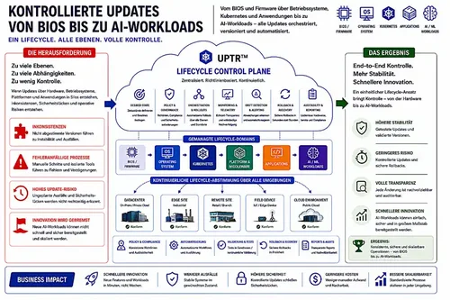 BIOS-AI-Lifecycle-automation-de