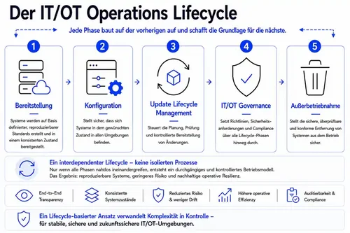 Kontrollierter IT/OT Lifecycle über Bereitstellung, Konfiguration, Updates, Governance und Außerbetriebnahme Kontrollierter IT/OT Lifecycle über Bereitstellung, Konfiguration, Updates, Governance und Außerbetriebnahme