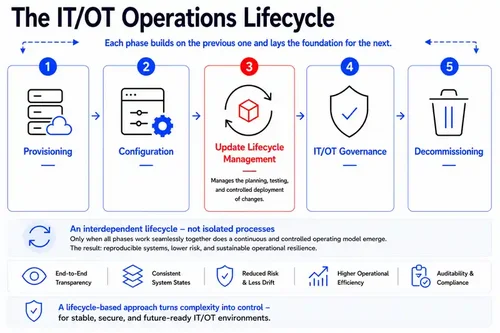 Controlled Updates and Rollouts with operational consistency Controlled Updates and Rollouts with operational consistency