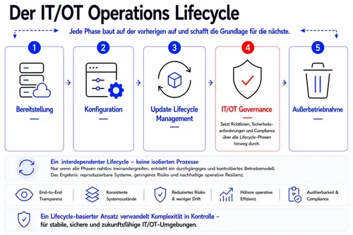 Kontrollierte Governance mit Richtlinien, Compliance und nachvollziehbaren Änderungen Kontrollierte Governance mit Richtlinien, Compliance und nachvollziehbaren Änderungen