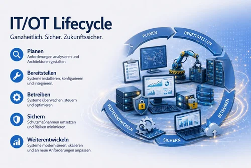 IT/OT-Lebenszyklus mit UPTR, der die Phasen Planung, Bereitstellung, Betrieb, Sicherung und Weiterentwicklung abdeckt