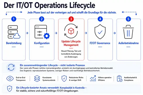 Kontrollierte Updates und Rollouts mit operativer Konsistenz Kontrollierte Updates und Rollouts mit operativer Konsistenz