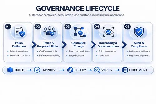 Governance Lifecycle in IT/OT with policies, roles, controlled changes and auditable compliance