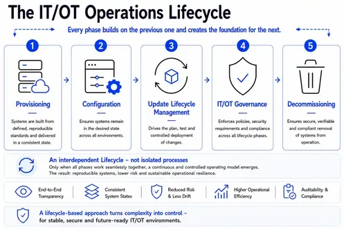 Controlled IT/OT Lifecycle across Provisioning, Configuration, Updates, Governance and Decommissioning.