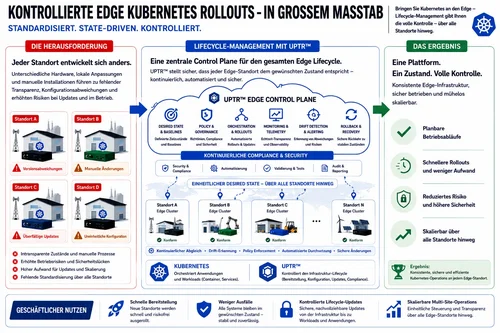 Edge-Kubernetes-Rollout-de