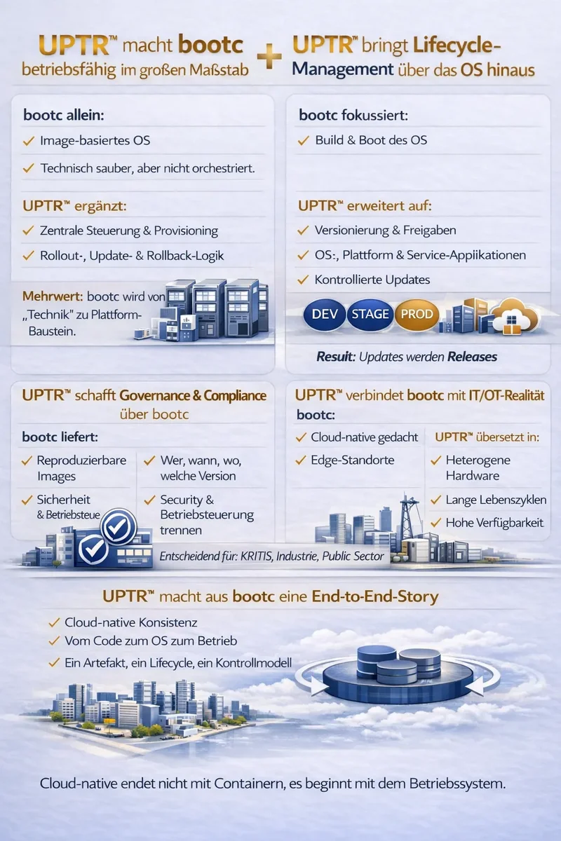 Moderne, imagebasierte Betriebssystembereitstellung mittels UPTR und Bootc in die automatisierte IT-Infrastruktur integriert